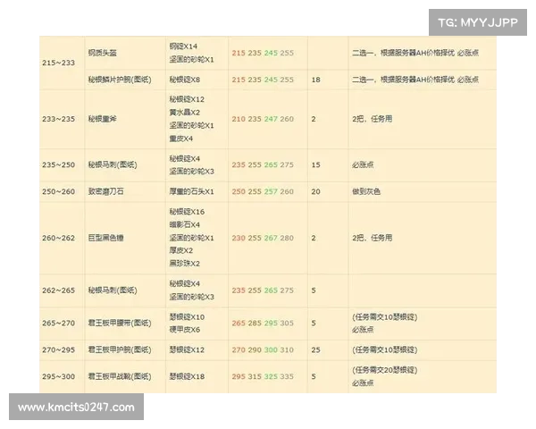 魔兽8.0锻造练习指南 魔兽8.0锻造练习指南